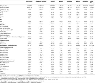 The Impact of Structural Inequities on Older Asian Americans During COVID-19